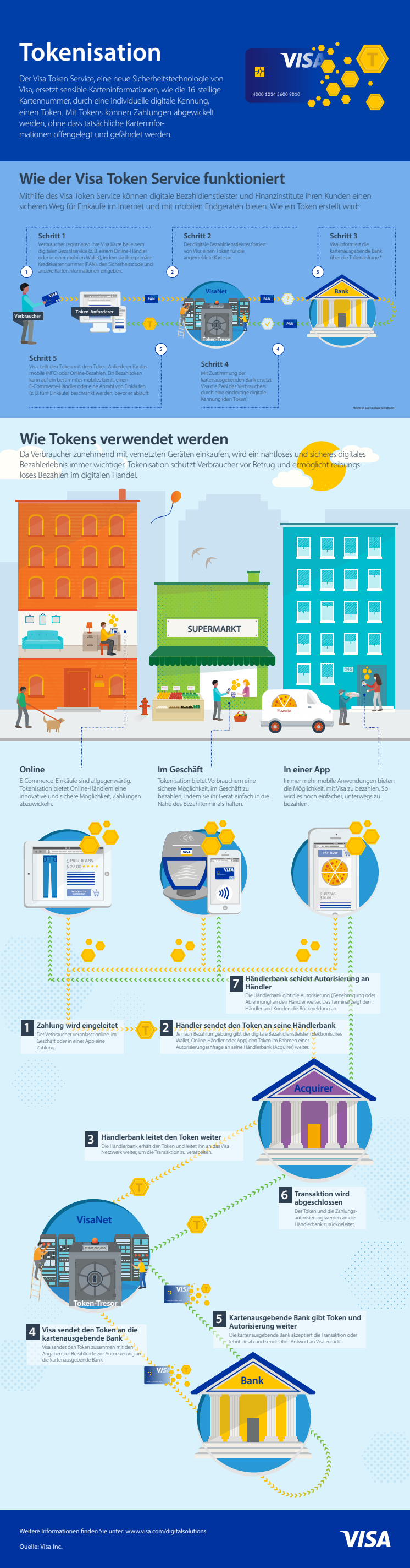 Visa Tokenisation Infografik