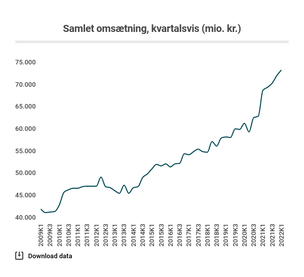 samlet-omsaetning-kvartalsvis-mio-kr