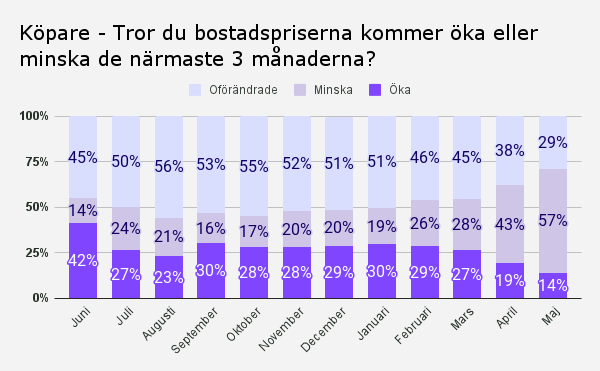 Köpare - Tror du bostadspriserna kommer öka eller minska de närmaste 3 månaderna_