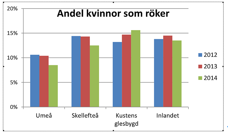 Andelen kvinnor som röker