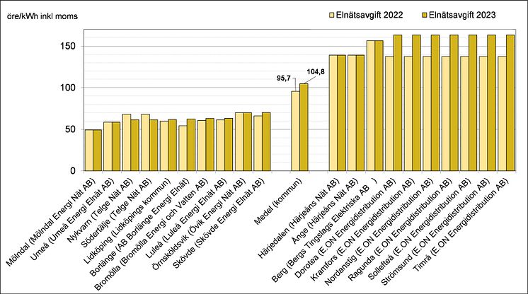 Elnätsavgift