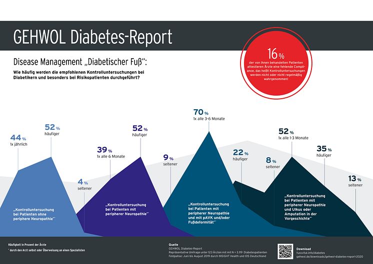 GEHWOL Diabetes-Report 2019-2020