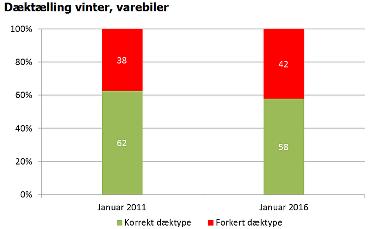 Dæktælling vinter, varebiler