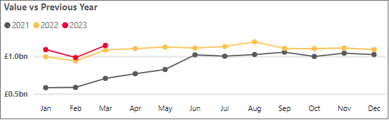 Business cash deposits - March 2023