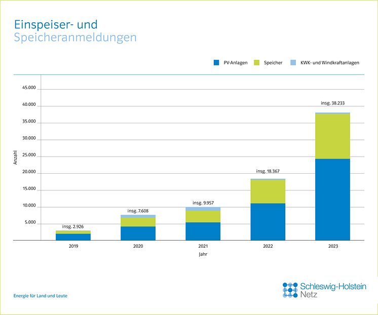 196_1022_0124_SHNG_Grafik_Einspeiser_Speicheranmeldungen_DS_JL