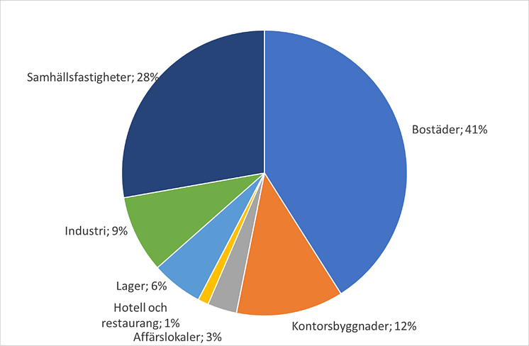 byggfördelning jul 23