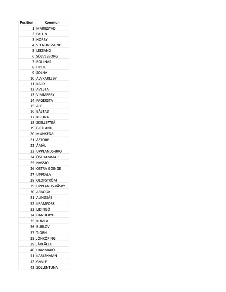 Topplista Sveriges kommuner att tippa EM fram till och med åttondelsfinaler.xlsx.pdf