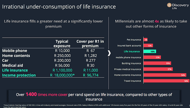 Millennials Insurance Gap - Factors contributing to the need for life insurance 