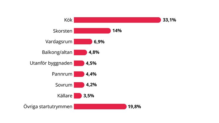 statistik bränder brandvarnare brandlarm.jpeg