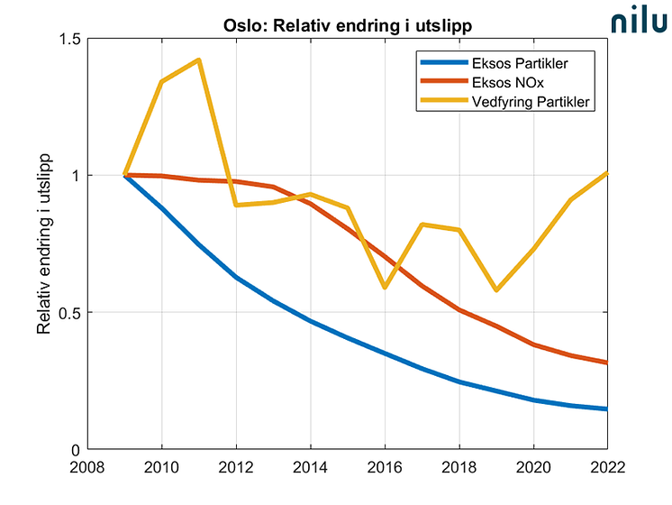 Oslo relativ endring utslipp