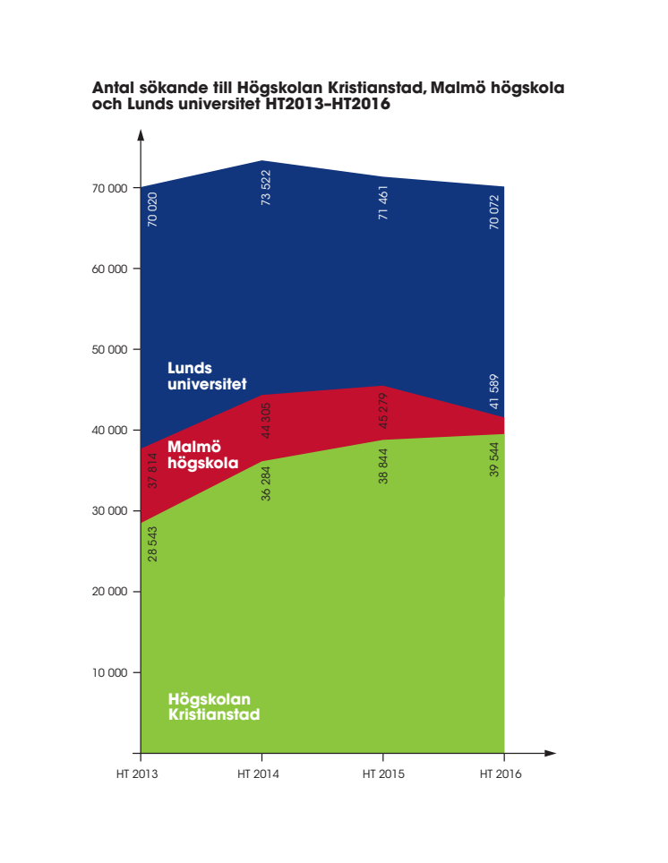 Ansökningsstatistik HT2016 - Lärosäten syd