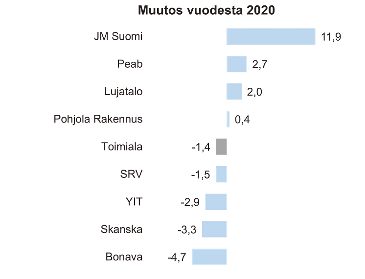 Uudisasuntorakentaminen muutos 2021