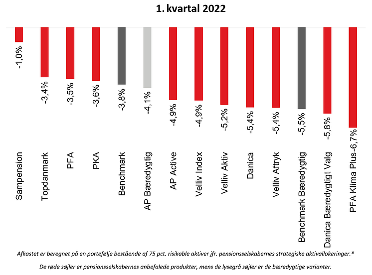 Afkastgraf til LP Q1 2022 - DK