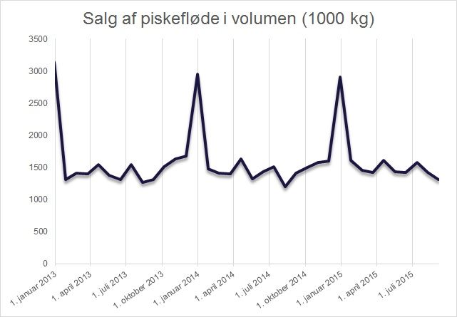 Salg af piskefløde i volumen (1000 kg)