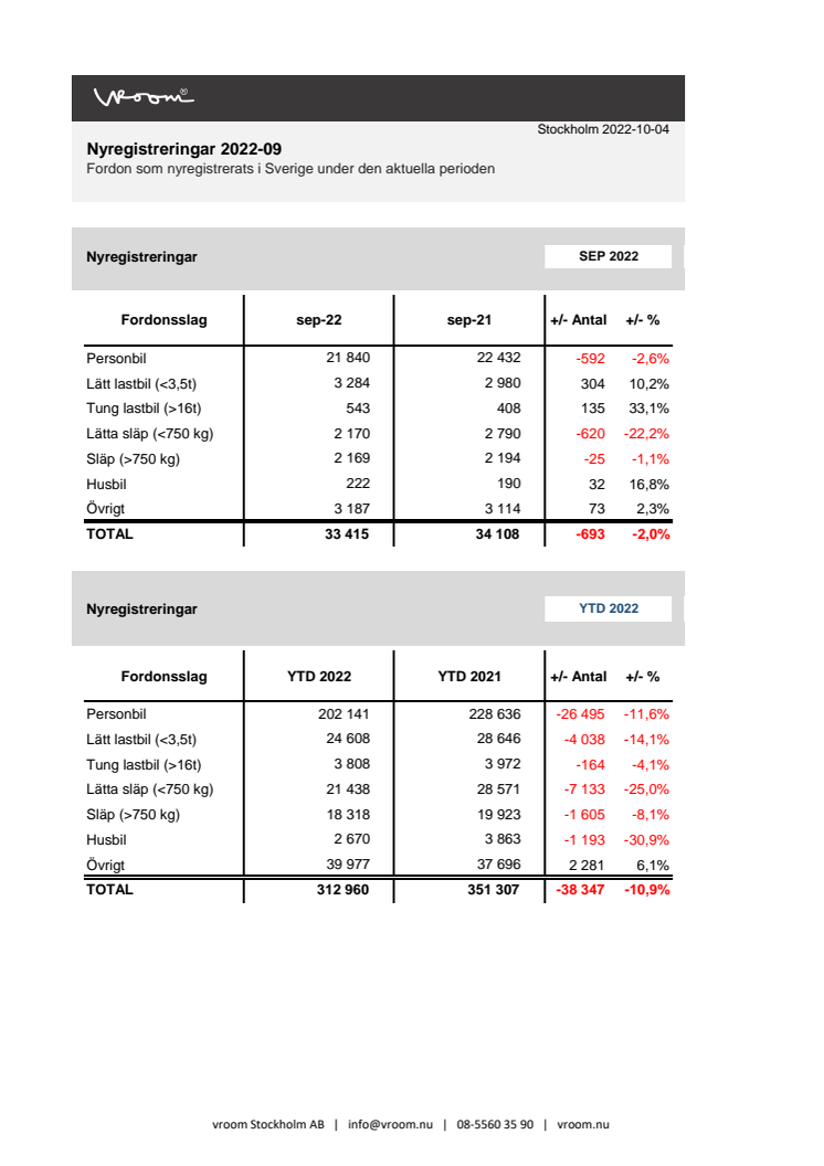 Nyregistreringar 2022-09