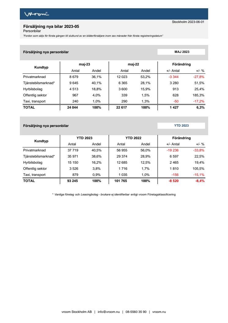 Försäljning nya bilar PB 2023-05