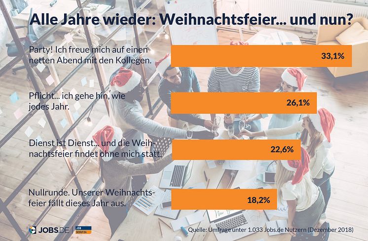 Jobs.de Umfrage "Alle Jahre wieder... Weihnachtsfeier"