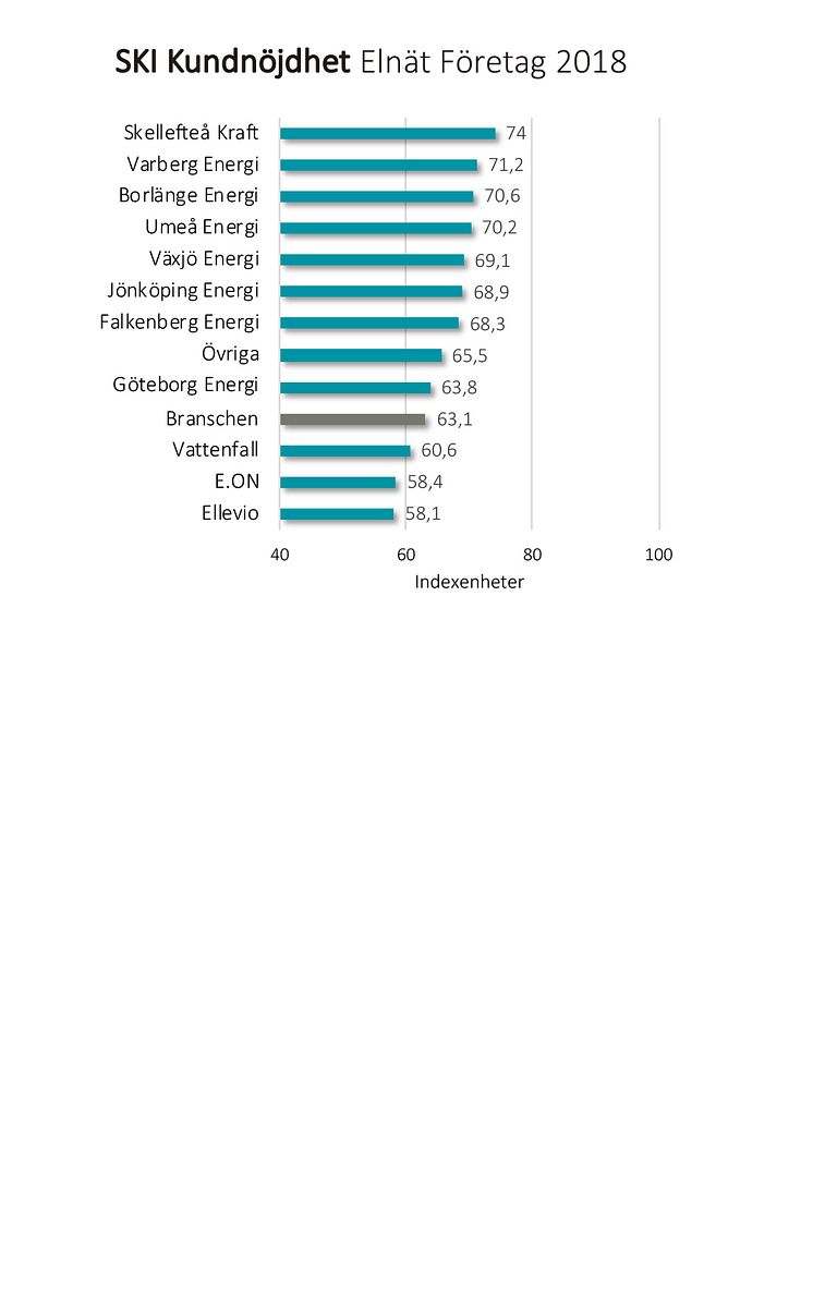 SKI kundnöjdhet Elnät Företagskunder 2018