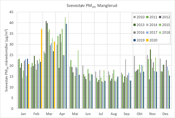 PM10_Manglerud_maanedsmiddel