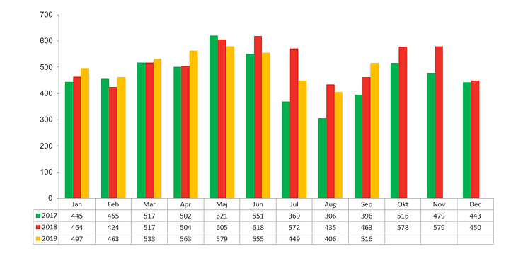 Konkursstatistik företag 2019, 2018 och 2017 - september 2019