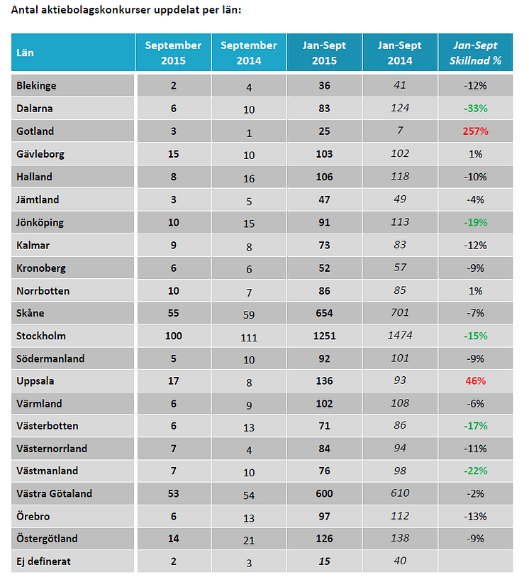 Antal aktiebolagskonkurser uppdelat per län
