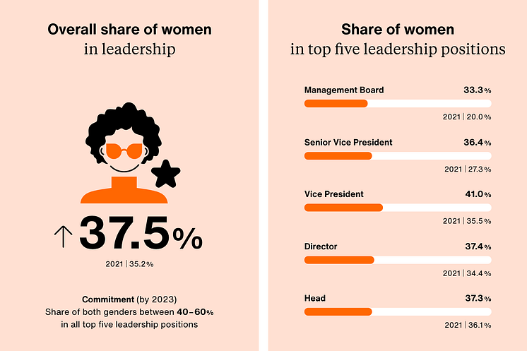 Zalando-SE_D_I-Report-2022_Women_in_Leadership_845x563_EN@2x