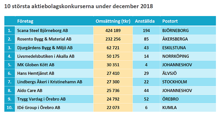 10 största konkurserna under december 2018