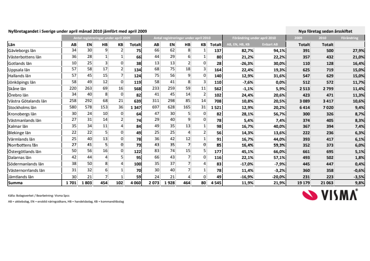 Vismas månadsrapport för nyföretagandet (april)