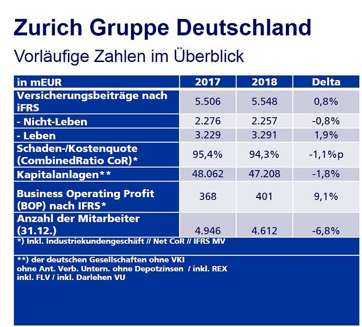 Vorläufige Zahlen der Zurich Gruppe Deutschland im Überblick