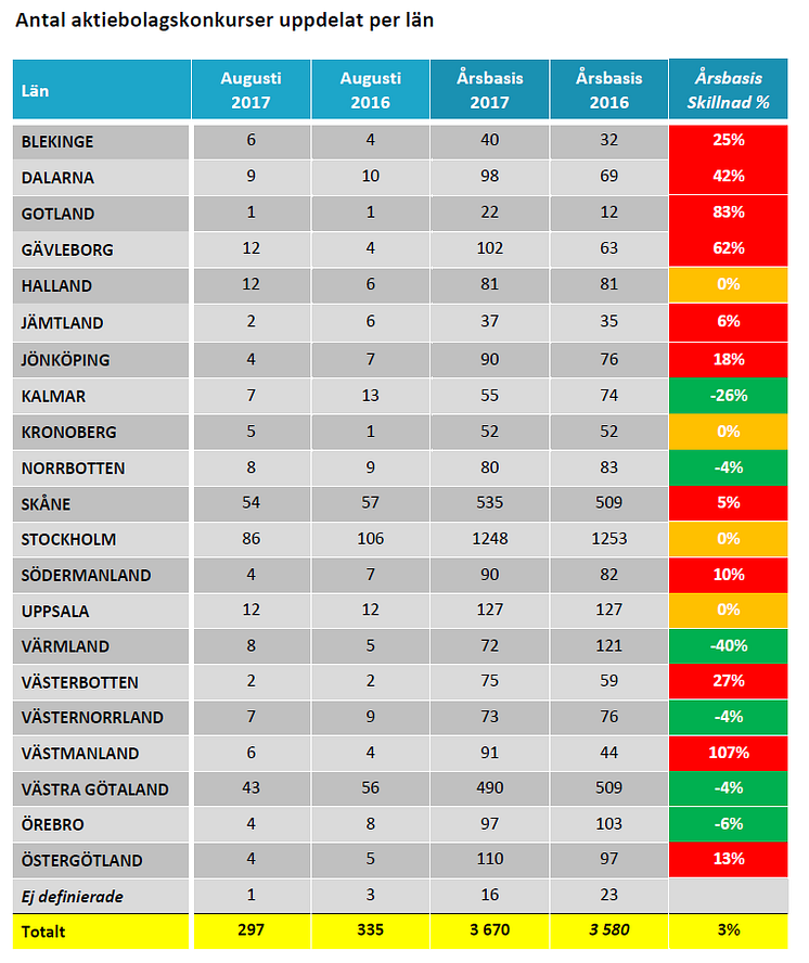 Konkurser uppdelat per län - augusti 2017