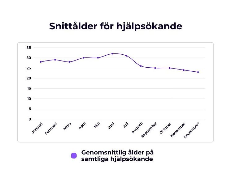 Snittålder (1)