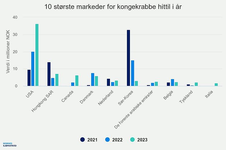 10 største markeder for kongekrabbe per jan 2023