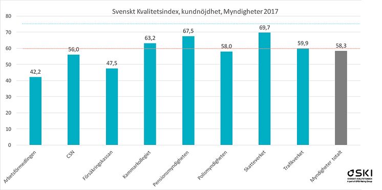 SKI kundnöjdhet myndigheter 2017