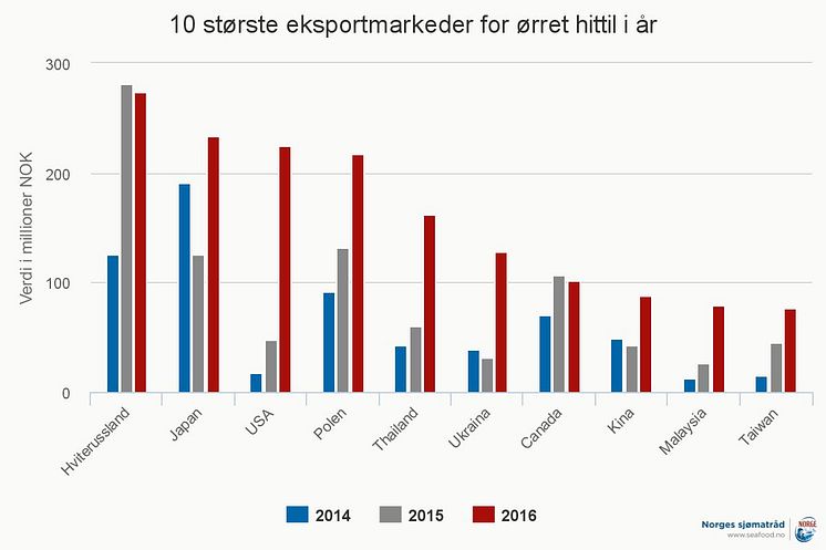 10 største eksportmarkeder for ørret hittil i år - juli 2016