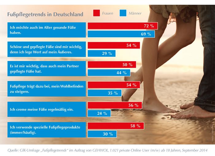 GEHWOL Fußpflegetrends 2014-2015