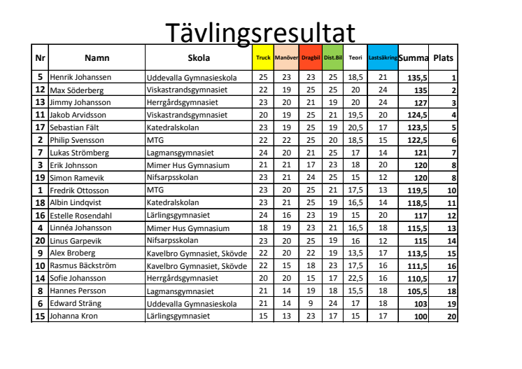 Tävlingsresultat från kvaltävlingen i Göteborg