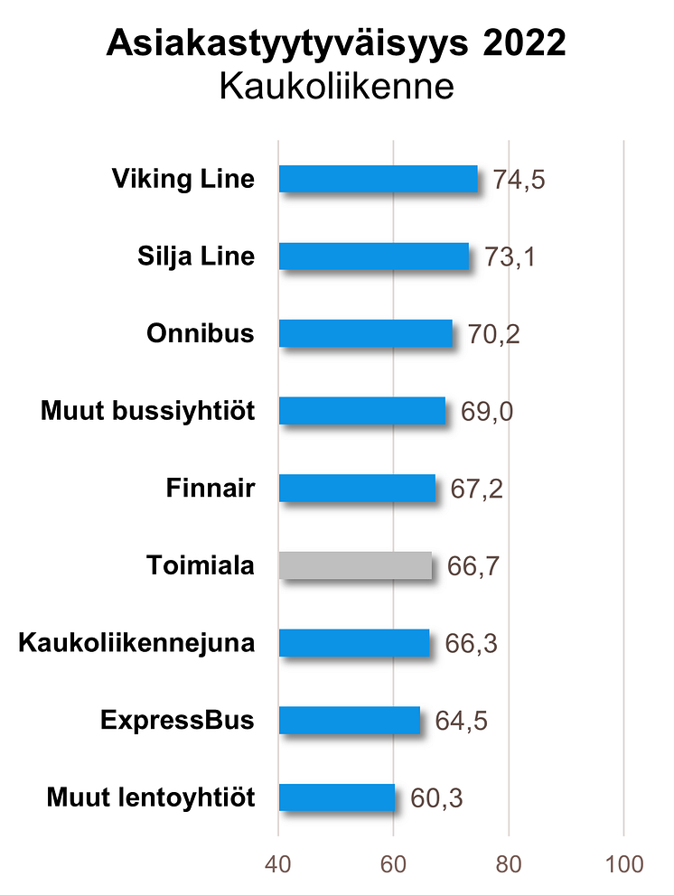 Kaukoliikenne asiakastyytyväisyys 2022