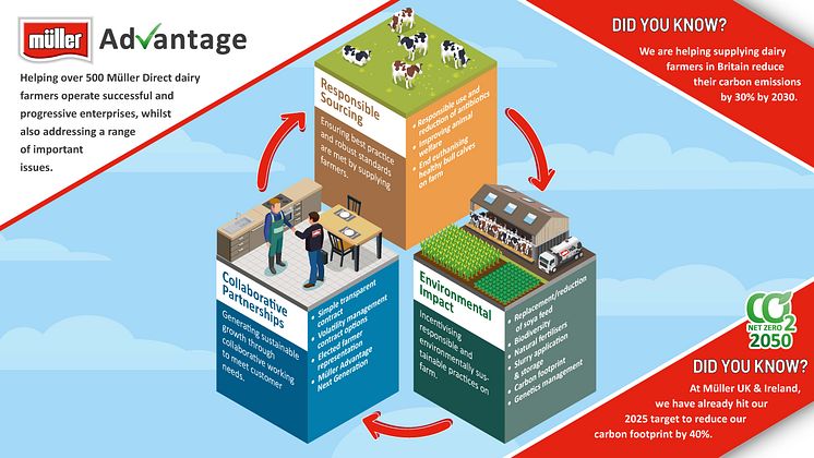 Müller Advantage infographic - Detail 