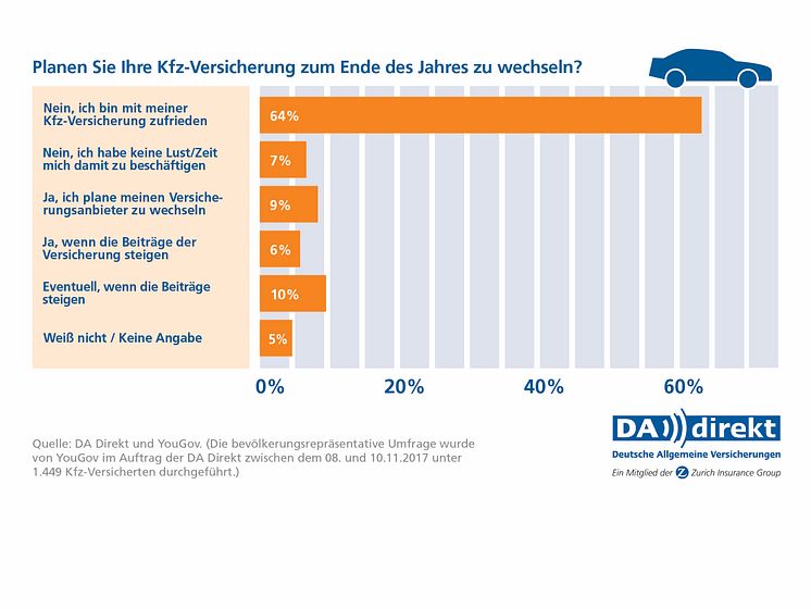 DA Direkt Umfrage: Kfz-Versicherungswechsel planen