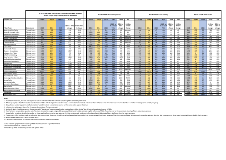 Traffic Offence Reports issued by police forces in England and Wales, 2013 to 2015