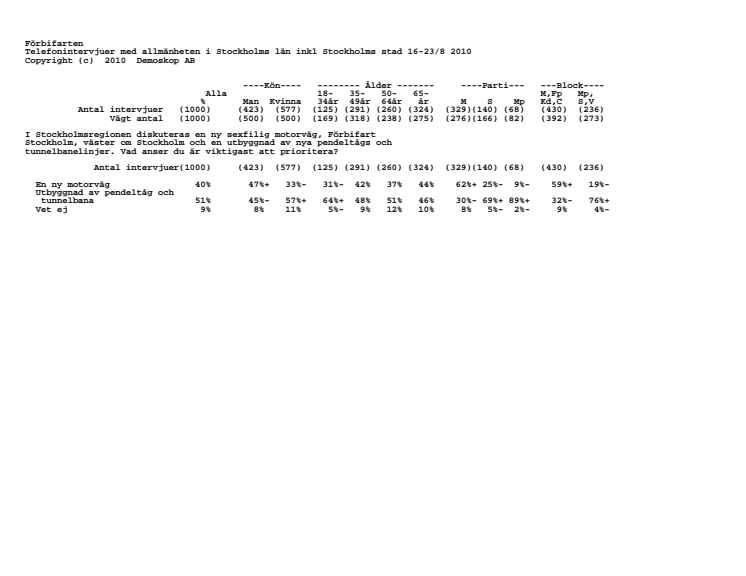 Opinionsundersökning Förbifart Stockholm / Parti och block (Demoskop) 