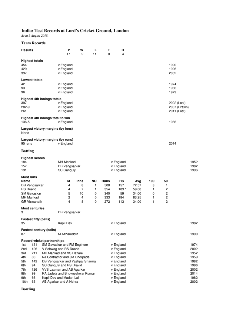 India Test Records At Lord's