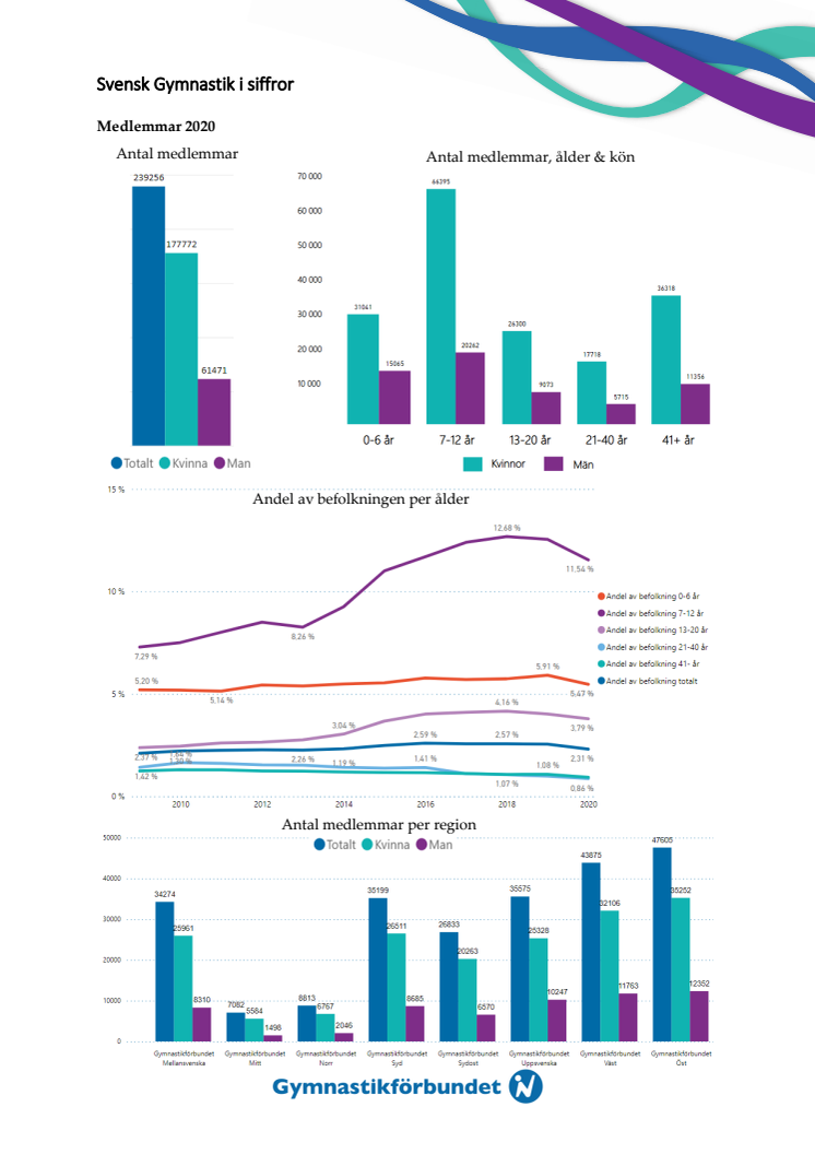 Svensk Gymnastik i siffror