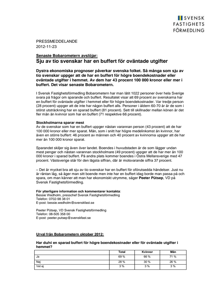 Bobarometern: Sju av tio svenskar har en buffert för oväntade utgifter