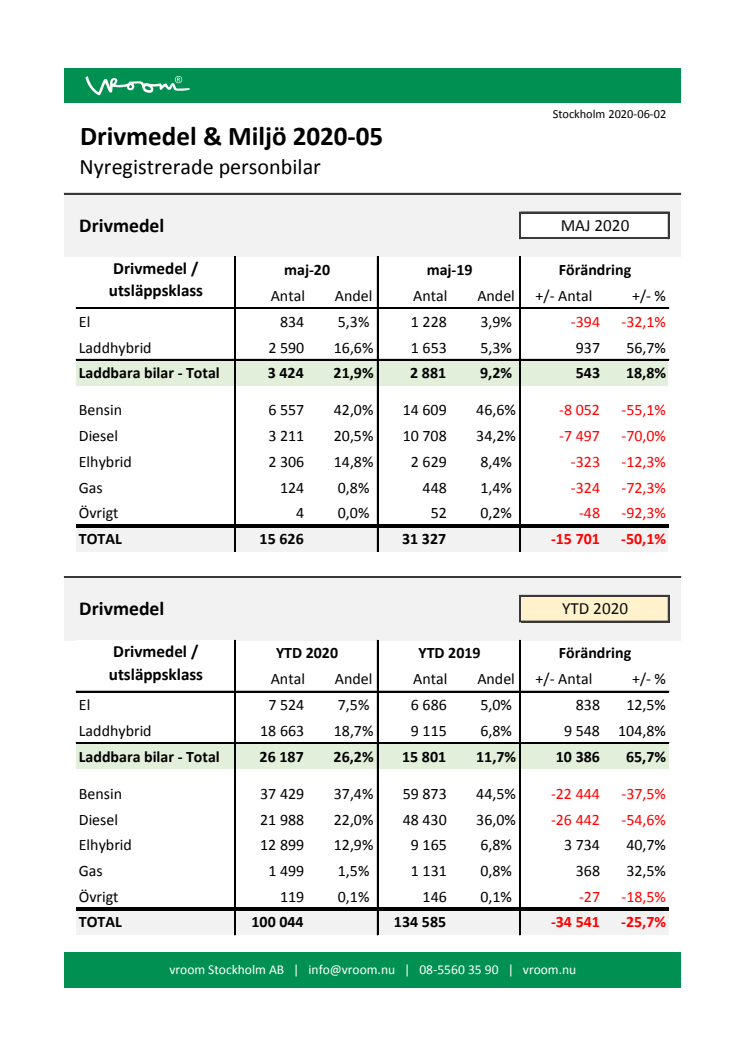 Drivmedel & Miljö 2020-05