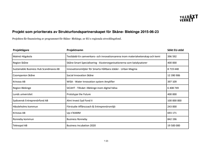 EU-projekten som ska stärka Skånes och Blekinges näringsliv 