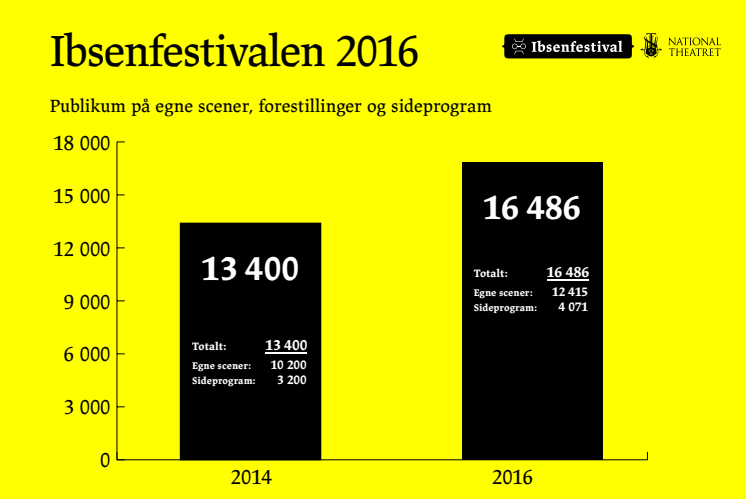 Oppsummerende tall Ibsenfestivalen 2016