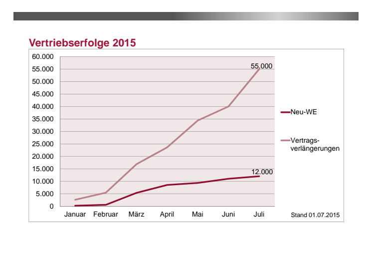 primacom: Entwicklung der Vertriebserfolge im 1. Halbjahr 2015