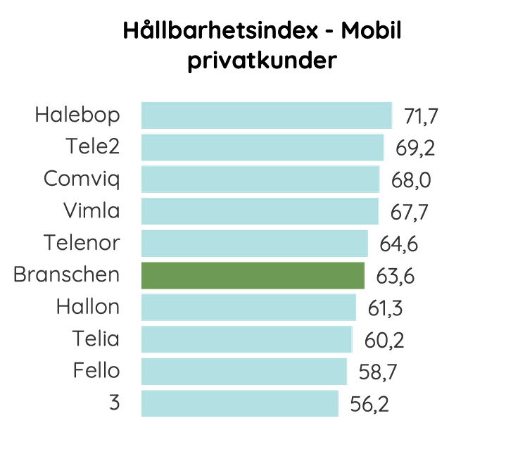 Hållbarhetsindex mobil privatkunder 2024.png