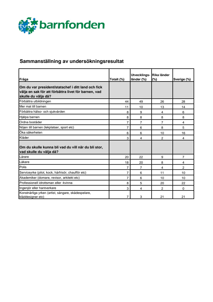 Sammanställning av undersökningsresultat